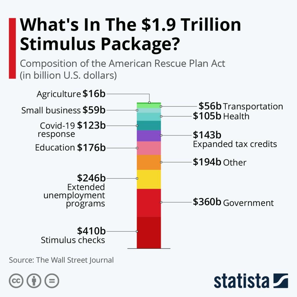 Whats In The $1.9 Trillion Stimulus Package?